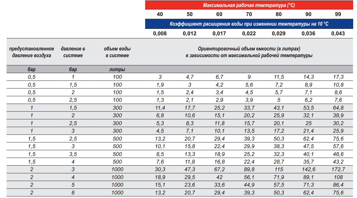 Сколько атмосфер должно быть в системе водоснабжения в квартире