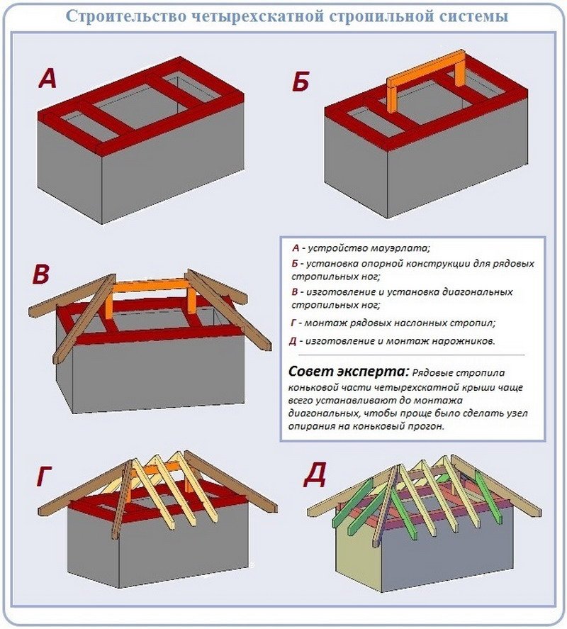 Как сделать шатровую крышу своими руками