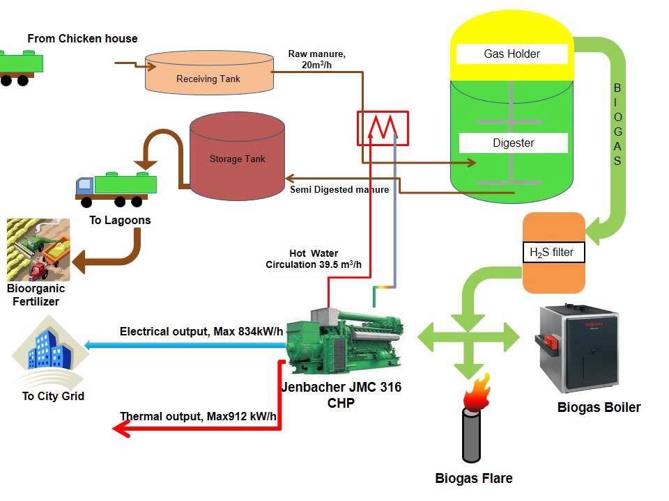 Способы переработки навоза в биогаз в домашних условиях