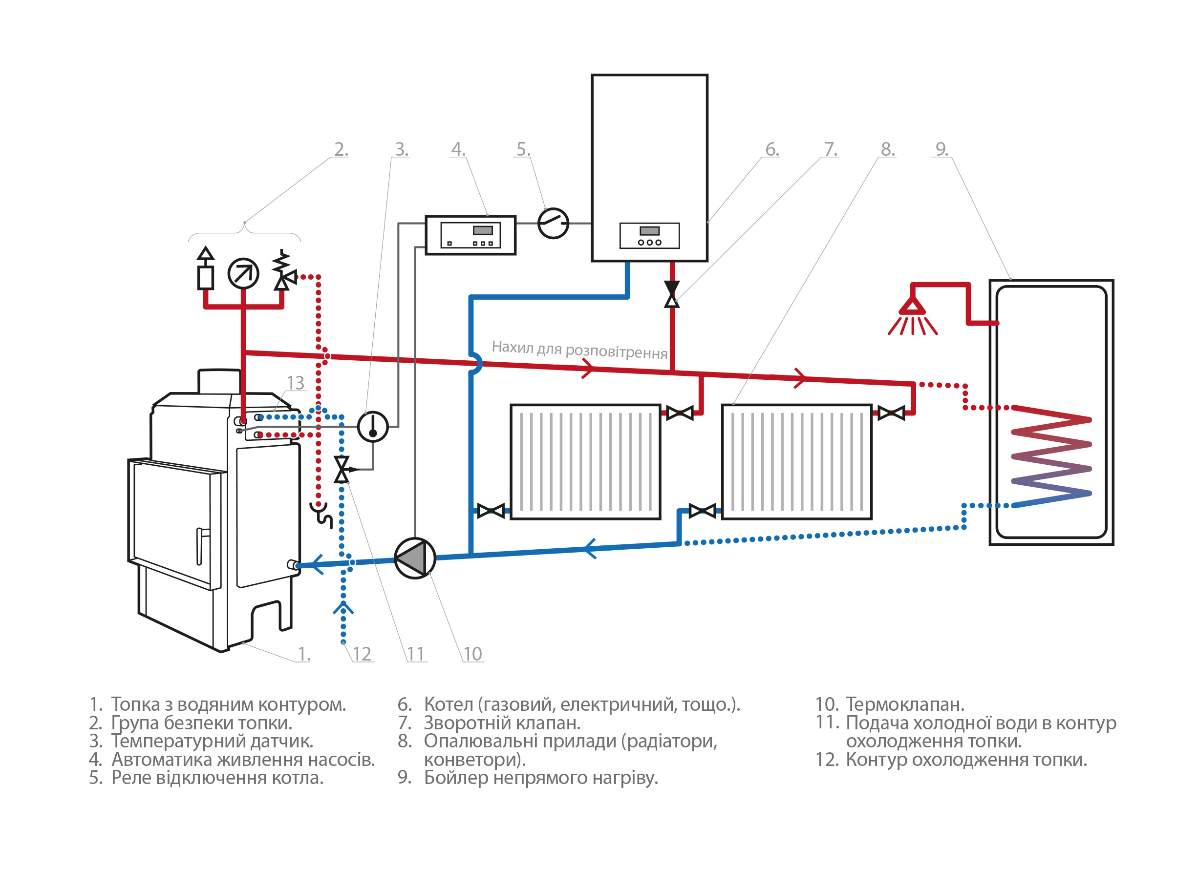 Отопительный прибор с циркуляцией тепла. Схема подключения электрического котла отопления закрытой системы. Схема подключения электрокотла к печному отоплению. Схема подключения дровяного котла к системе отопления. Схема подключения теплообменника отопления в котельной.
