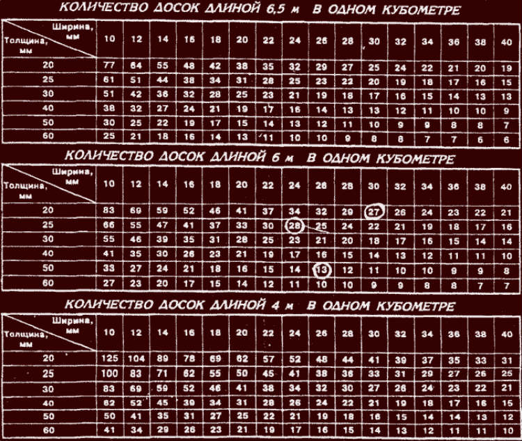 0 1 куба доски. Таблица расчета кубов досок. Таблица кубов доски обрезной 6 метров. Сколько досок в 1 Кубе таблица 6м. Таблица расчёта пиломатериалов в кубах и в количества досок.