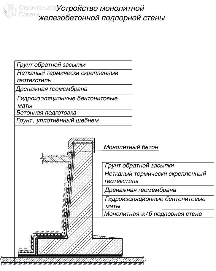 Перепад участка подпорная стенка