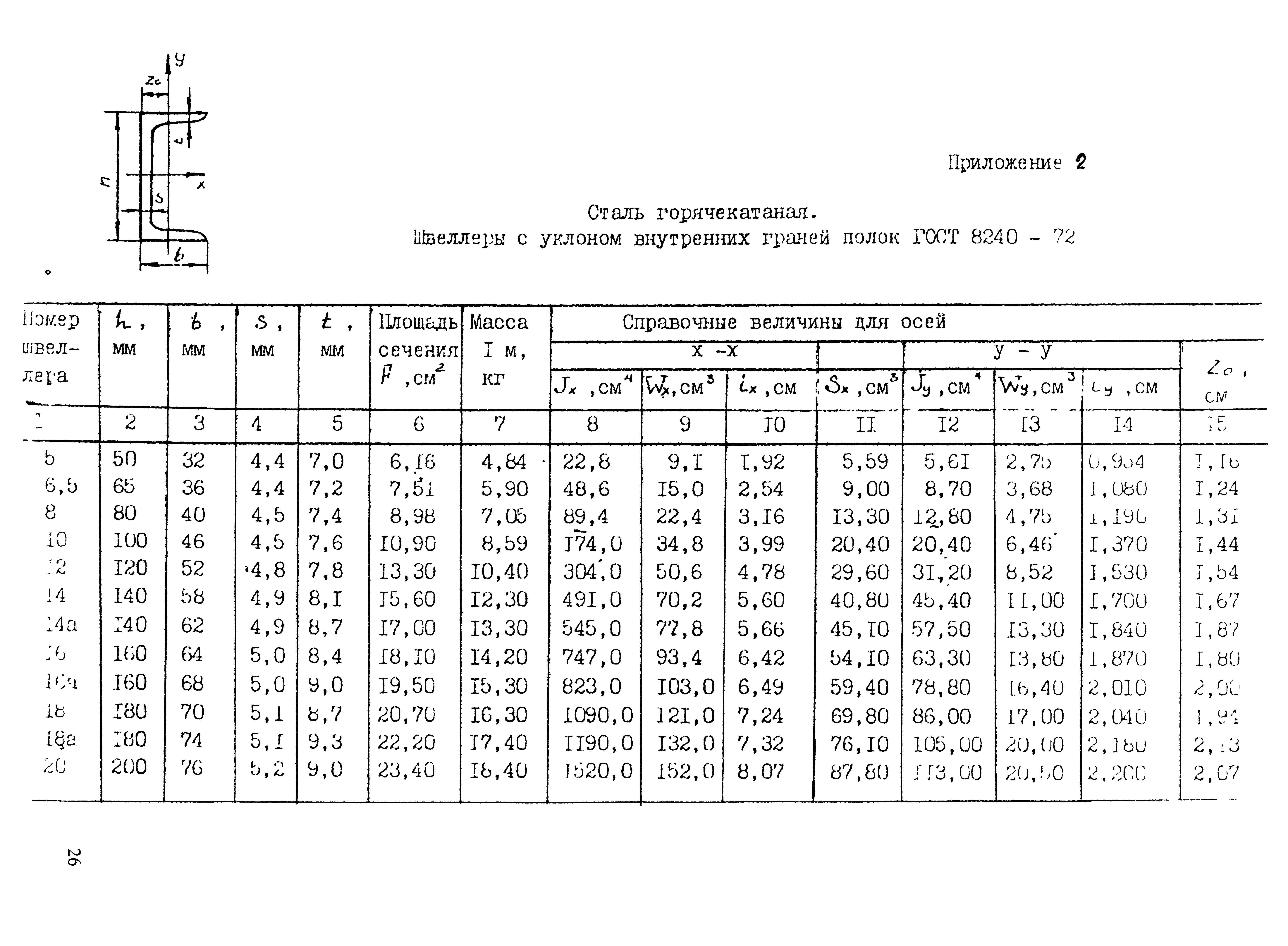 высота полки швеллера 10