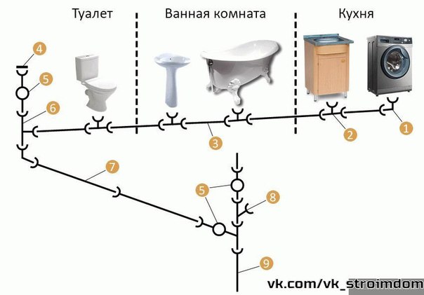 Особенности разводки канализационных труб в одноэтажном частном доме