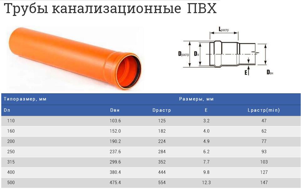 Технические характеристики канализационной трубы ПВХ диаметром 50 мм