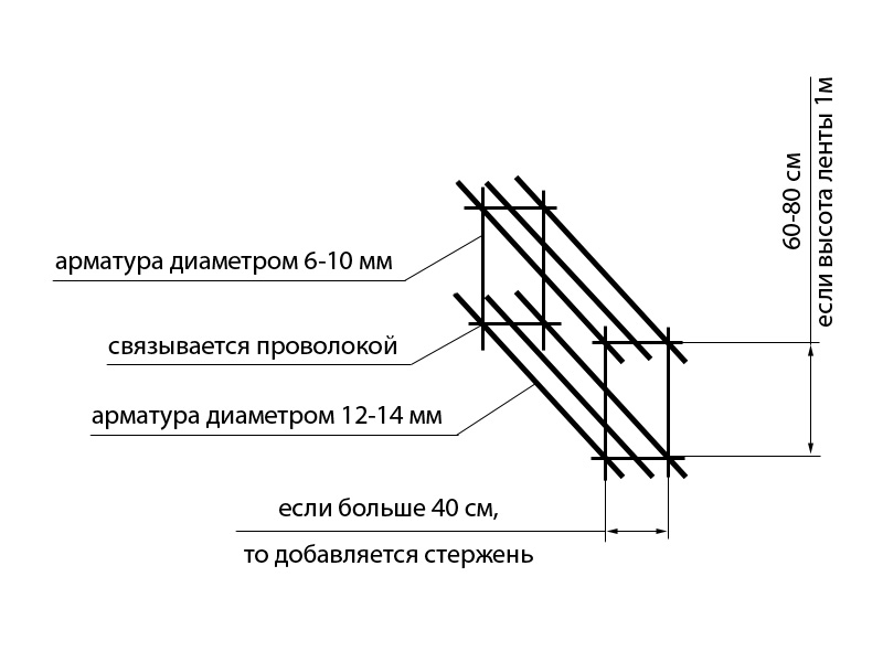 Калькулятор количества проволоки для армирования ленточного фундамента