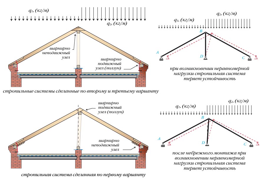 Схема стропильной системы двухскатной крыши под металлочерепицу