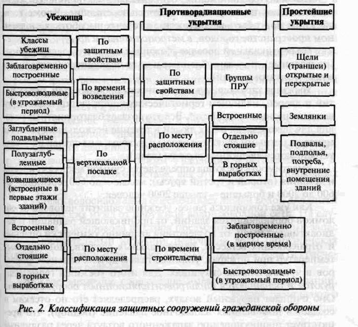 Виды защитных сооружений. Защитные сооружения гражданской обороны таблица. Схема классификации защитных сооружений гражданской обороны. Классификация защитных сооружений убежища. Классификация убежищ схема.