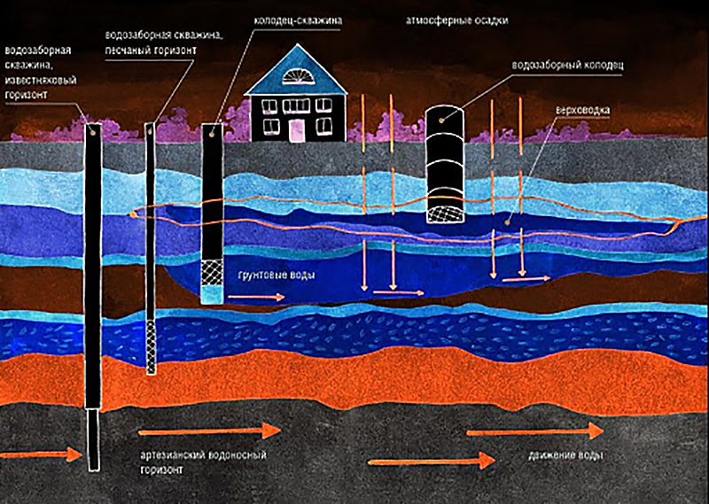 Подземный водоносный горизонт. Артезианские скважины водоносный Горизонт. Артезианская скважина глубина залегания. Водоносный Горизонт питьевого водоснабжения. Водоносный Горизонт верховодка.