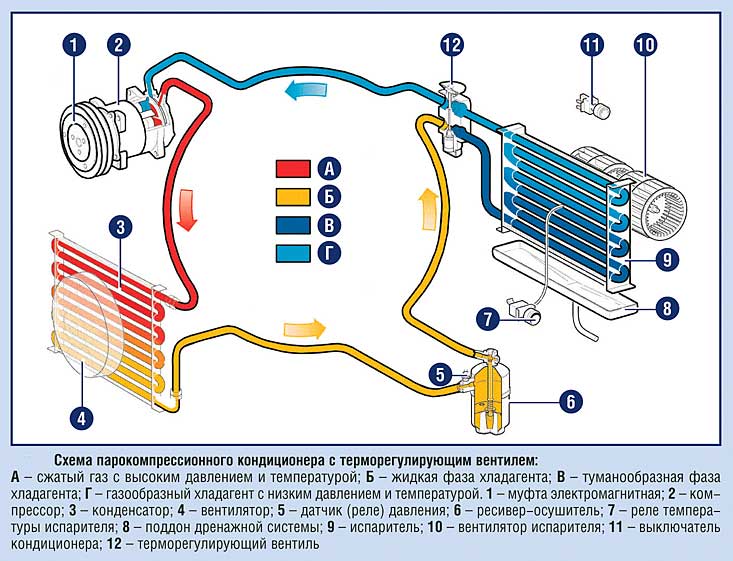 Какого цвета фреон в кондиционере автомобиля фото