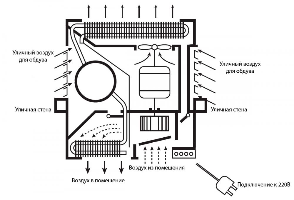 Инструкция оконного кондиционера: его схема и ремонт