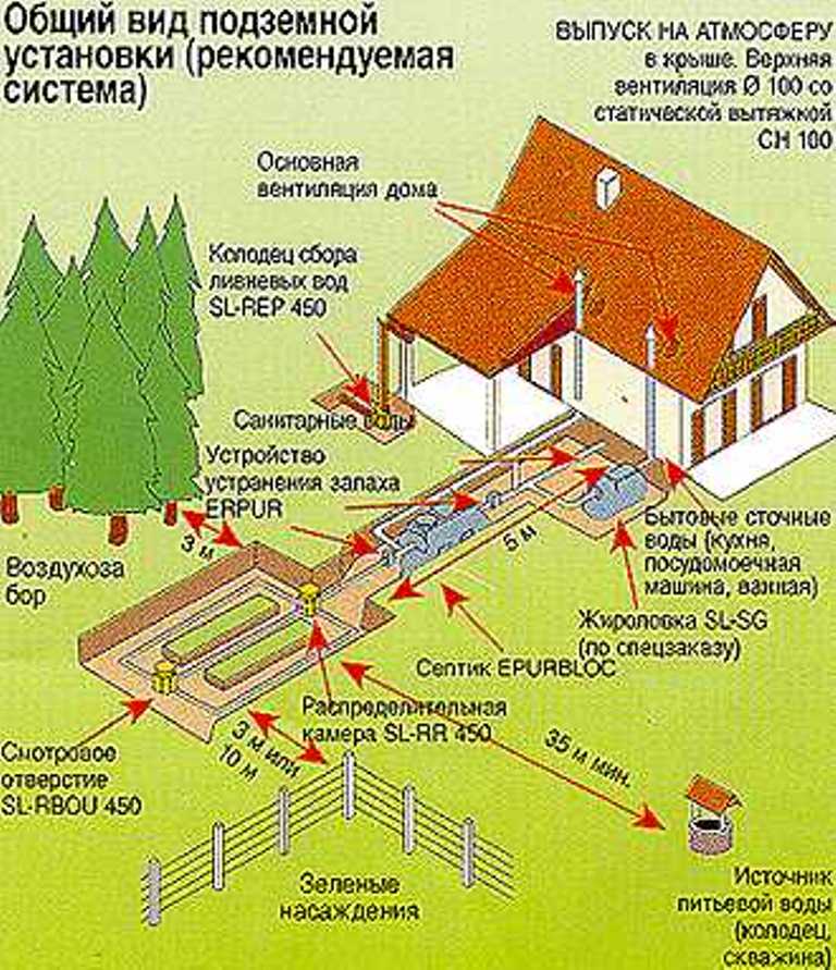 Взаимное расположение подземных коммуникаций