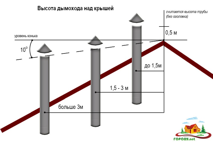 Вентиляция над кровлей