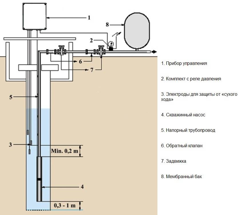 Схема монтажа скважинного насоса