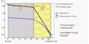 Калькулятор расчета толщины утепления стены пеноплэксом
