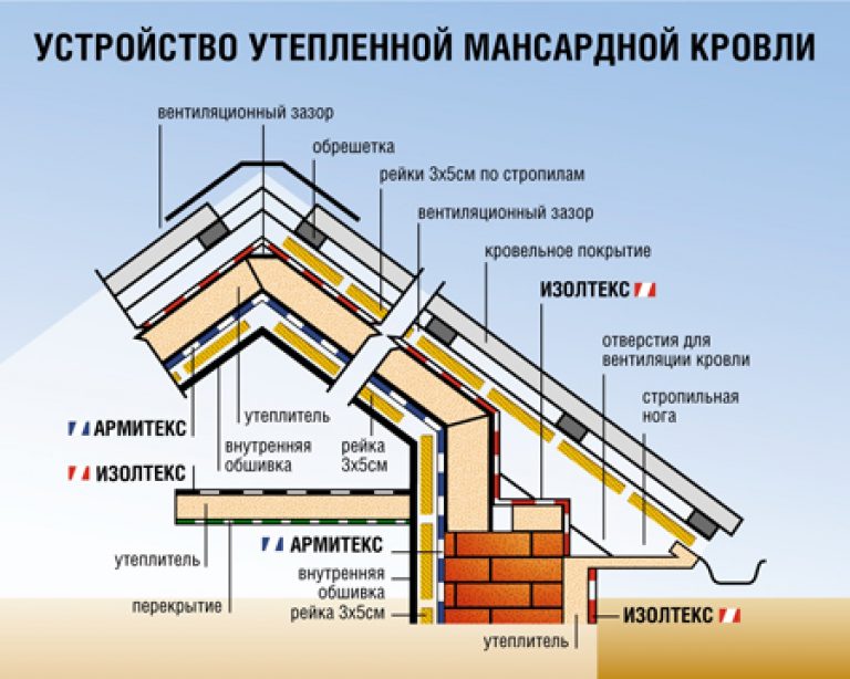 Пирог крыши при теплом чердаке