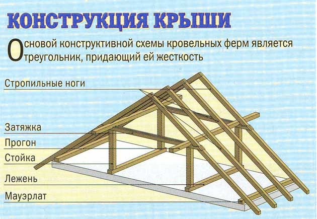 Как сделать трехскатную крышу своими руками