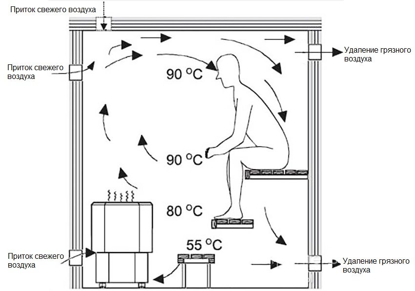 Самостоятельное обустройство вентиляции в бане: правила создания