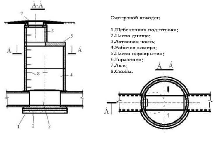 Схема устройства перепадного колодца