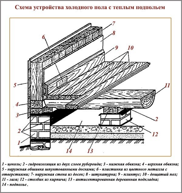 Снип пирог деревянного пола