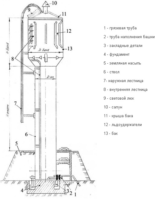 Водонапорная башня как устроена старого образца
