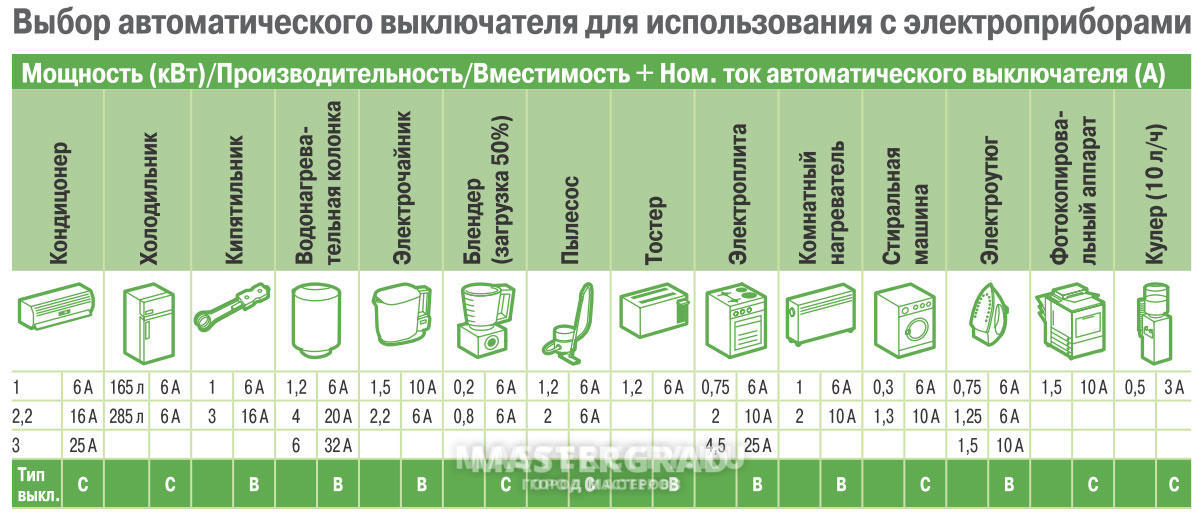 Какой мощности ставить. Таблица выбора автомата по току и мощности. Выбор автоматического выключателя по сечению кабеля и по нагрузке. Выбор автоматического выключателя по мощности таблица. Таблица выбора номинального тока автоматического выключателя.