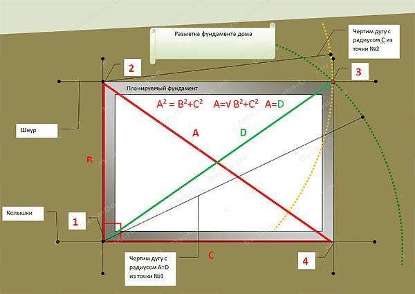 Как правильно измерить диагональ фундамента