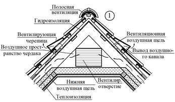 Вентиляция крыши из мягкой черепицы, металлочерепицы и плоской кровли