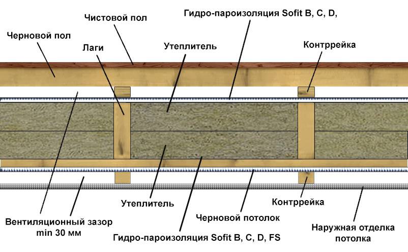 Особенности утепления деревянных перекрытий между этажами