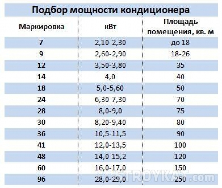 Какой нужен кондиционер в квартиру. Сплит система по площади помещения калькулятор. Таблица сплит-система - площадь. Таблица мощности сплит систем. Таблица мощности сплит сплит системы.