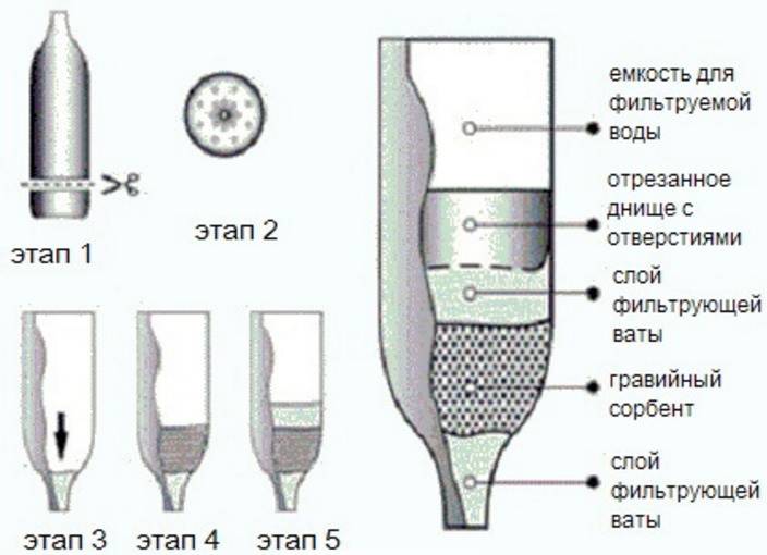 Фильтр для воды своими руками: пошаговые инструкции, как сделать фильтр для очистки воды