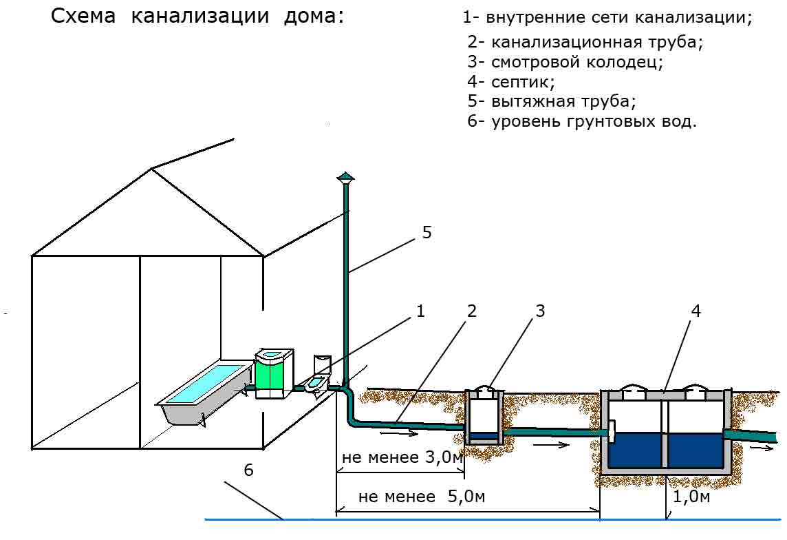 Канализация на даче своими руками: схема месторасположения элементов канализации, как сделать и с чего начать