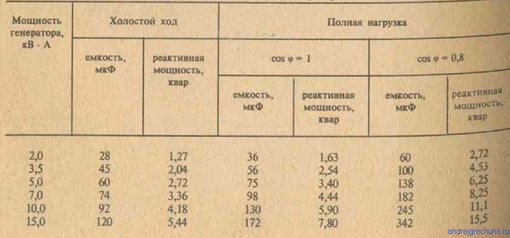 Какой нужен генератор. Как рассчитать мощность генератора для электродвигателя. Как выбрать Генератор для дома рассчитать мощность. Мощность генератора асинхронного двигателя. Расчёт ёмкости конденсатора для генератора.