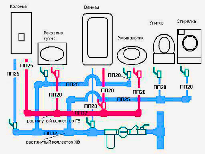 Как правильно развести водопровод в квартире