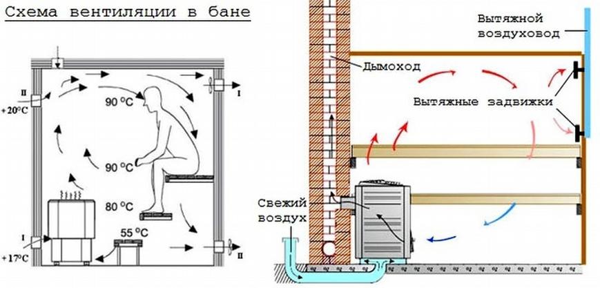 Как правильно сделать вентиляцию парной(парилки) в русской бане