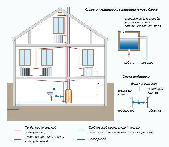 Водяное отопление своими руками: схемы, проектирование и монтаж системы водяного отопления в частном доме