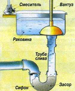 Как растворить жировые отложения в канализационных трубах