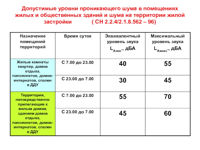 По закону можно слушать музыку. Шум допустимые уровни в жилых зданиях. Предельно допустимый уровень шума. Допустимые нормы шума. Уровень шума в децибелах норма.