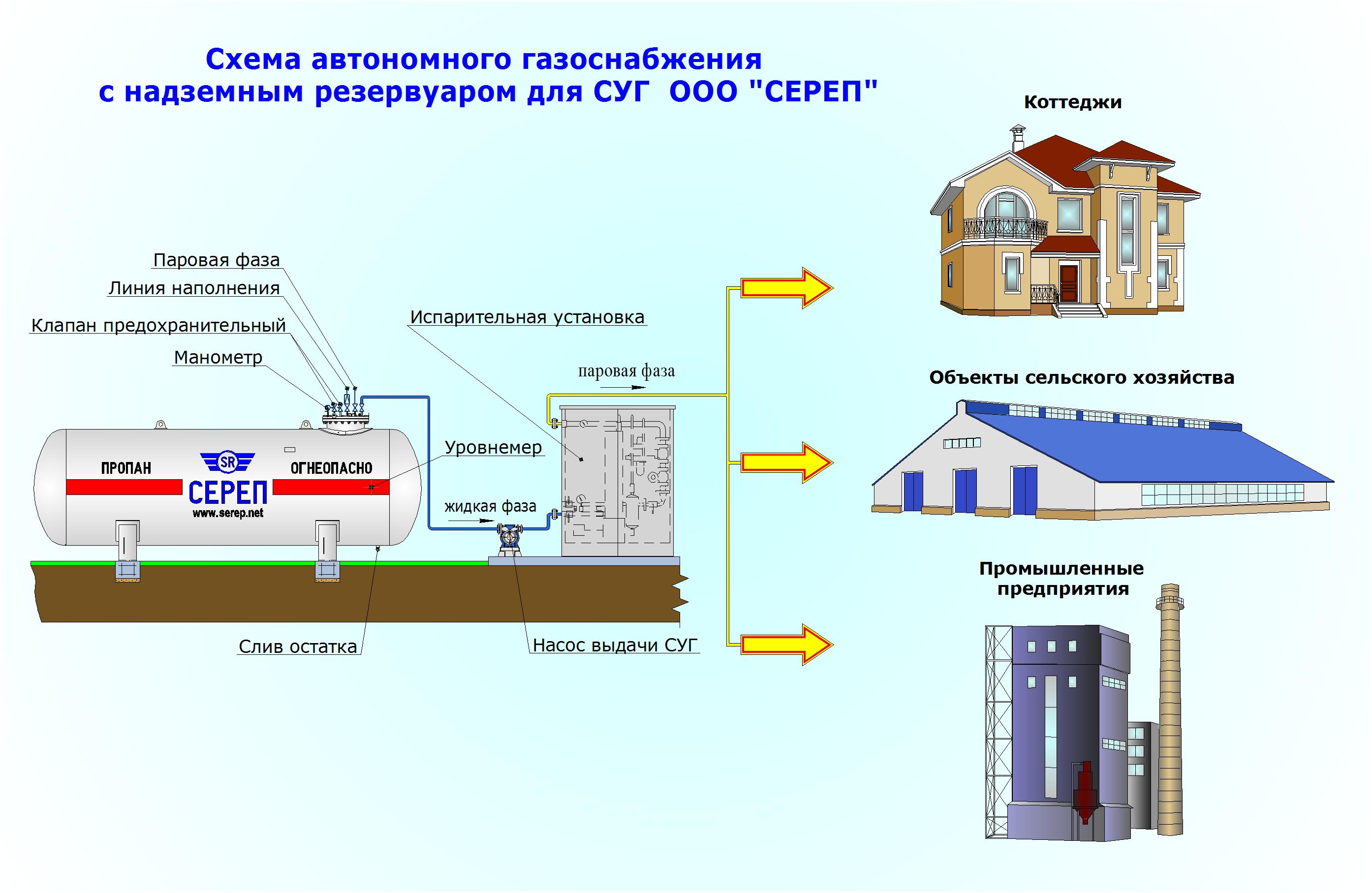 Проект по газу в частный дом