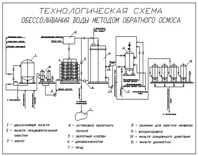 Принципиальная схема водоподготовки питьевой воды