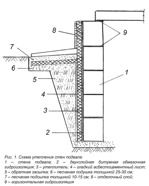 Гидроизоляция фундамента схема
