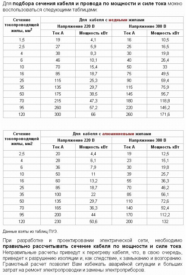 Сечение жил и ток. Сечение кабеля по мощности таблица 220в. Сечение кабеля по мощности таблица 220в медь. Расчёт сечения кабеля по мощности таблица. Как выбрать сечение кабеля по току таблица.