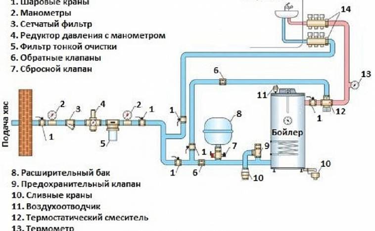 Какое давление воды должно быть в системе водоснабжения частного дома и как его отрегулировать