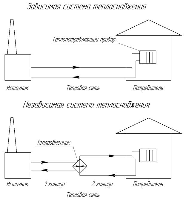 Особенности зависимой и независимой системы отопления