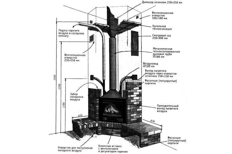 Особенности установки и выбора дымоходов в камин