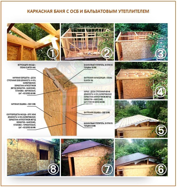 Самостоятельная постройка каркасной бани: пошаговое руководство
