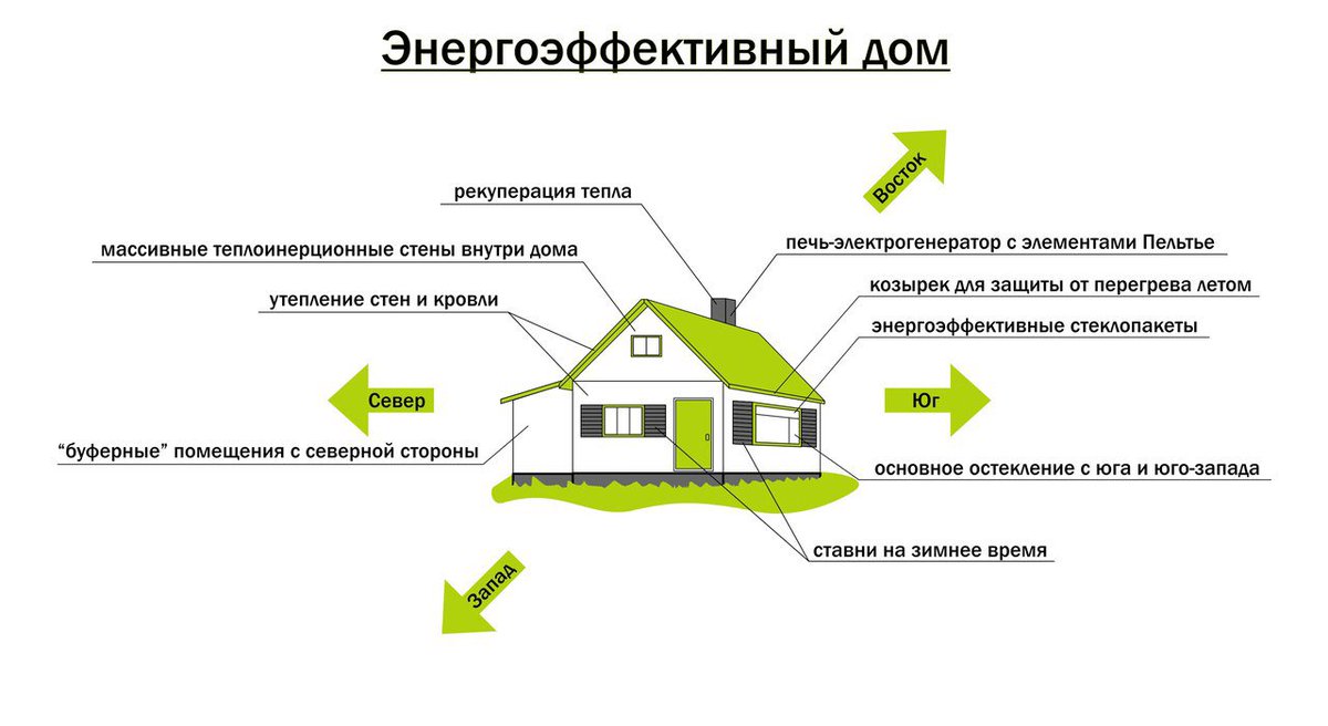 Схема экологически чистой квартиры