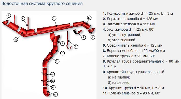 Схема водосточная система металлическая