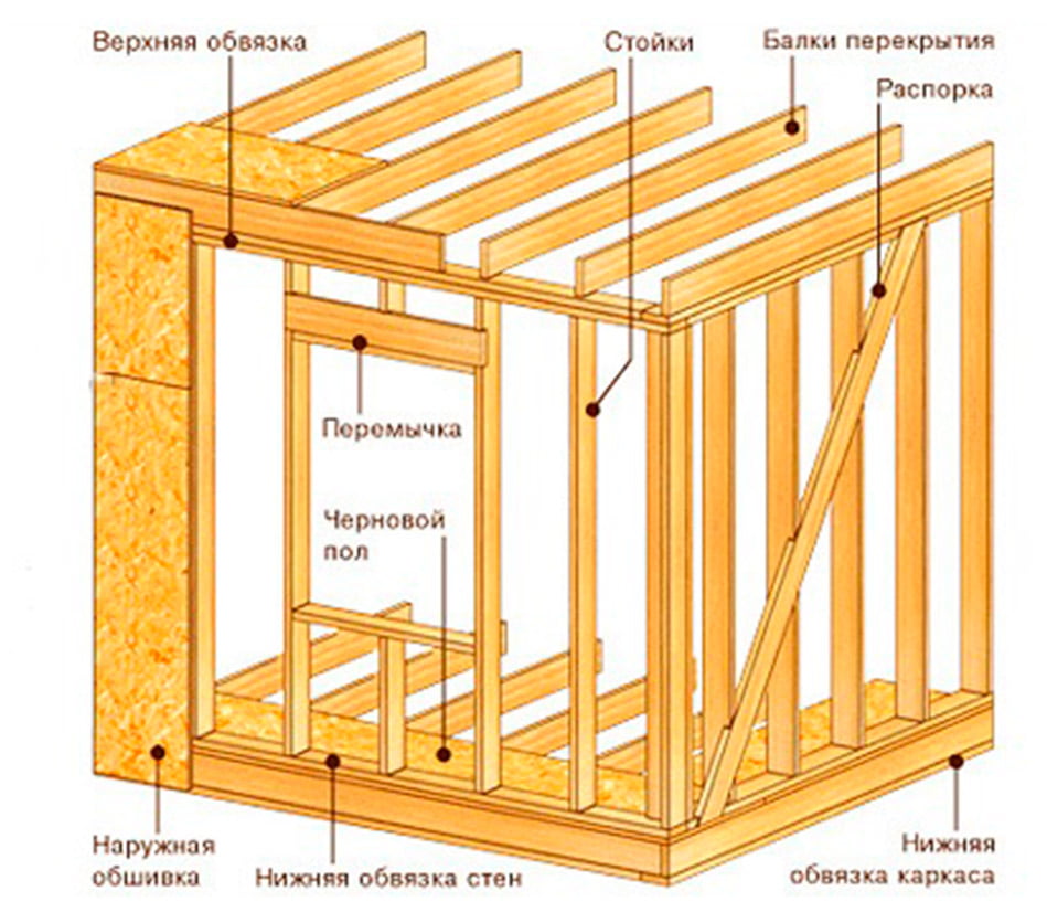 Как крепить стойки к нижней обвязке в каркасном доме