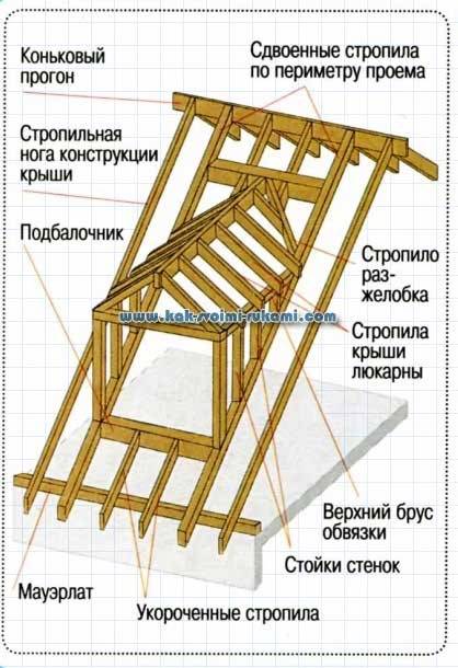 Схема крыши с кукушкой